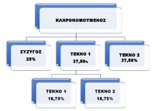 Οι κληρονομικές τάξεις: Ποιοί καλούνται στην κληρονομιά και με τι ποσοστά όταν δεν υπάρχει διαθήκη