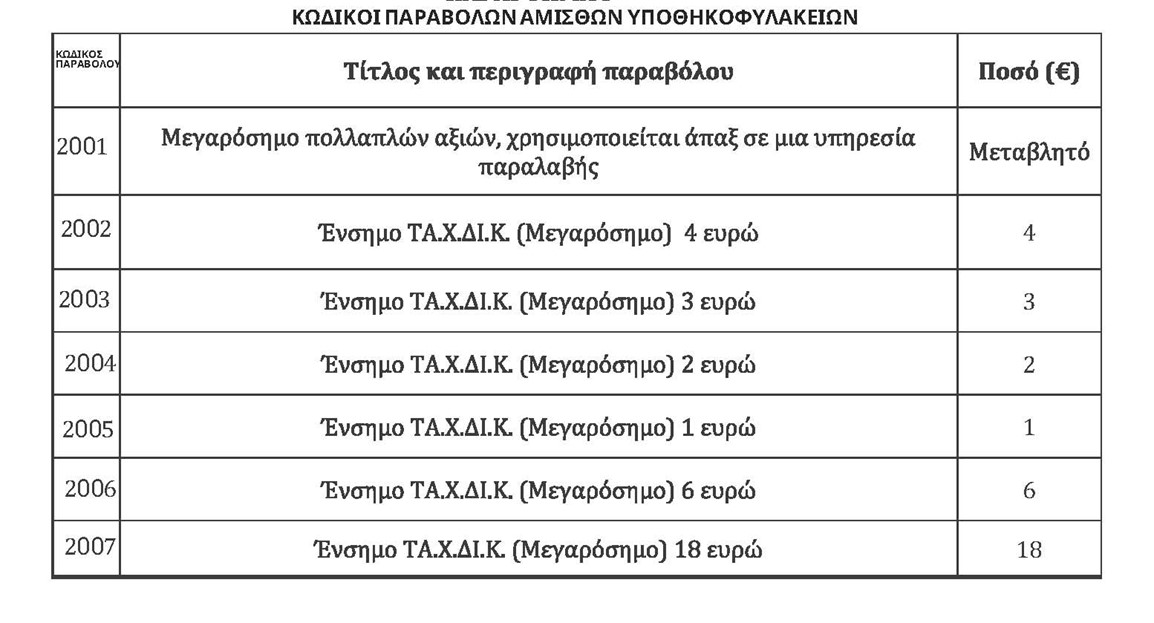 Ηλεκτρονικά παράβολα στις συναλλαγές με τα υποθηκοφυλακεία – Κωδικοί παραβόλων